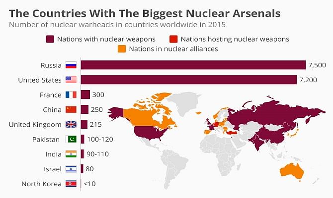 chartoftheday_3653_the_countries_with_the_biggest_nuclear_arsenals_n
